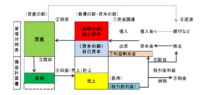 経理の基礎知識図