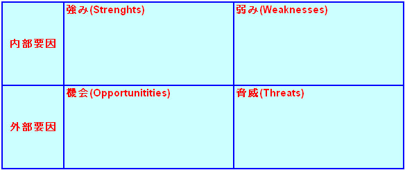 SWOT͕\